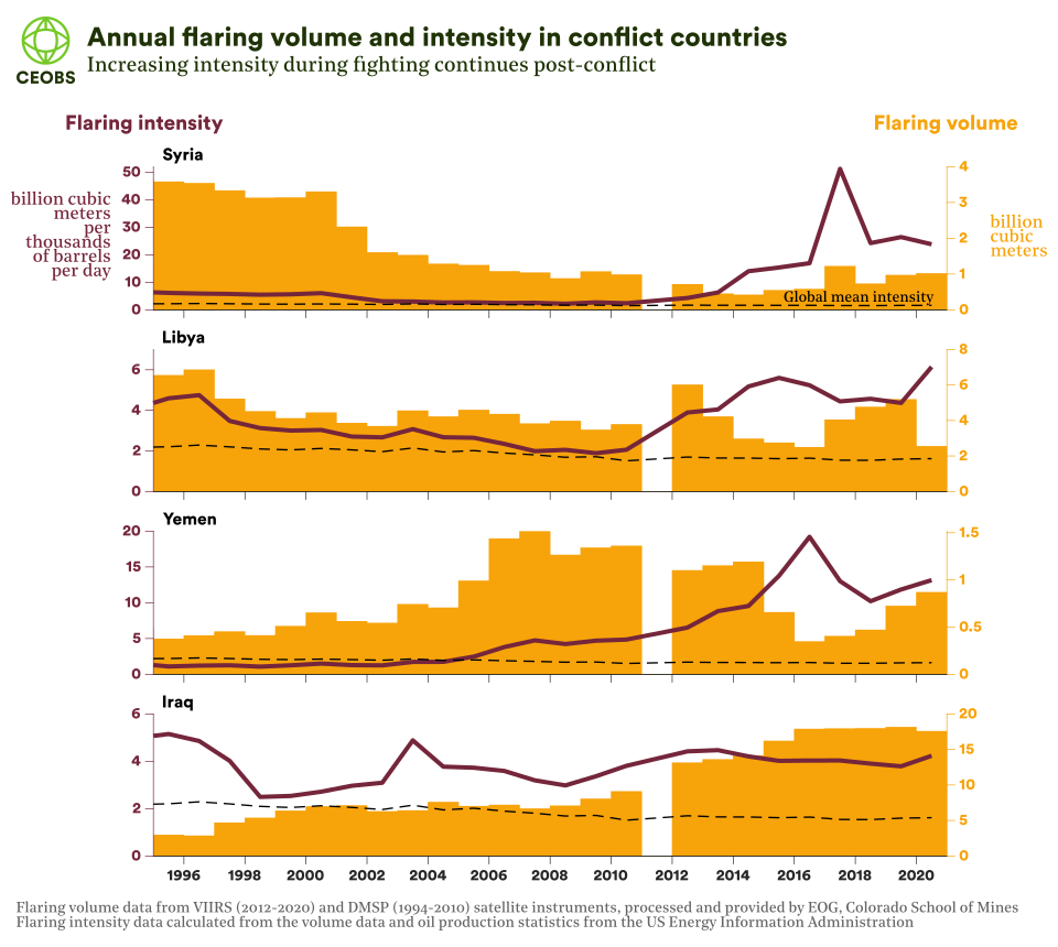 Figure 6: Annual flaring volume and intensity in conflict countries. Source: CEOBS (2021)