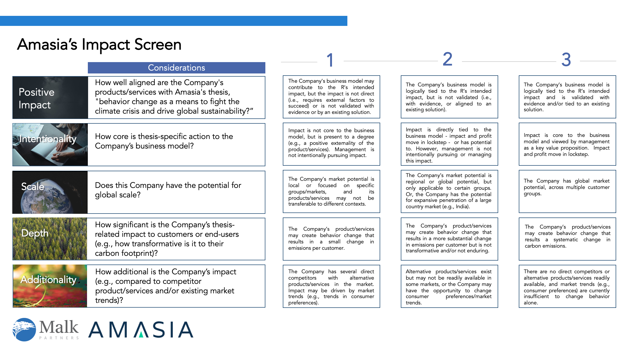 Figure 2: Amasia's Impact Screen