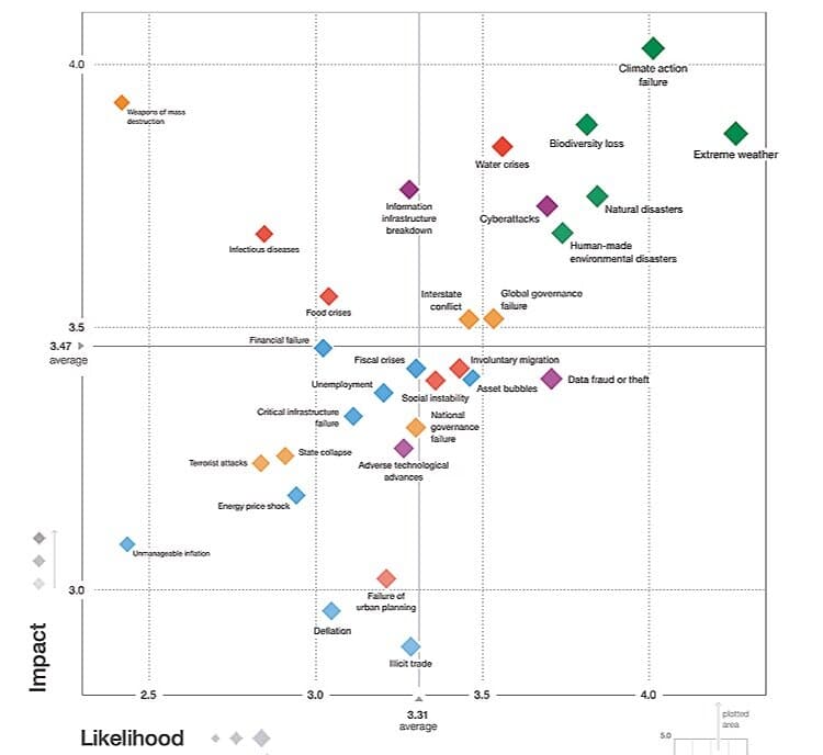 From the WEF global risk survey. Green = environmental threats.